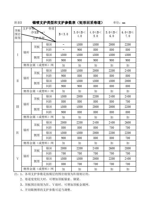 锚喷支护的类型和支护参数(mm)