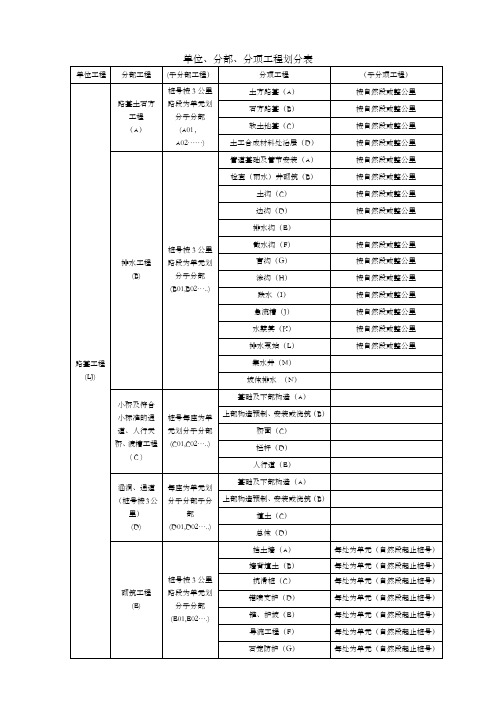公路桥梁隧道等分部分项工程划分