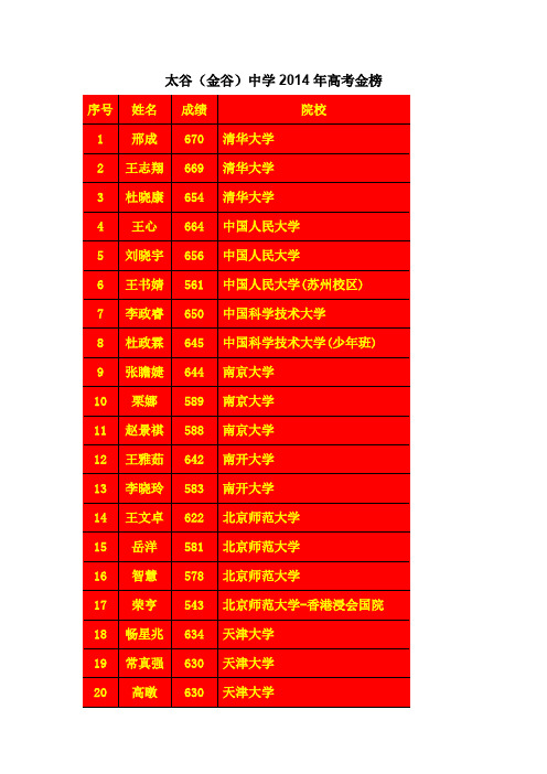 太谷金谷中学2014年高考金榜