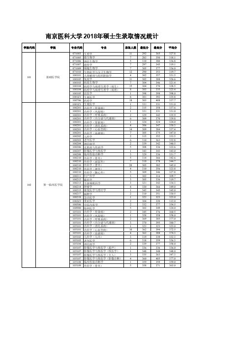 南京医科大学2018年硕士生录取情况统计