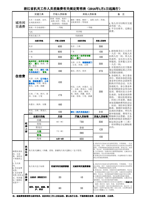 浙江省机关工作人员差旅费有关规定简明表(2016年1月1日起施行)