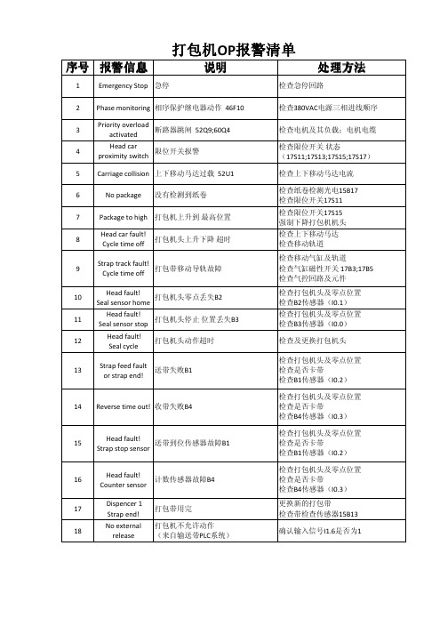 Cyklop 打包机OP报警清单及处理方法