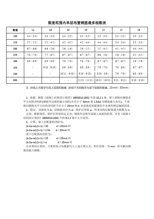 梁宽范围内单层布置钢筋最多根数表