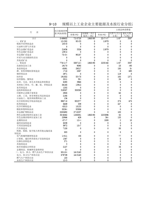 三明市统计年鉴2019：9-10规模以上工业企业主要能源及水按行业分组消费量(2018年)