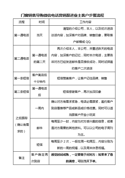 门窗销售导购微信电话营销跟进业主客户步骤流程