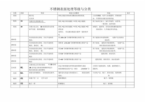 不锈钢表面处理等级与分类