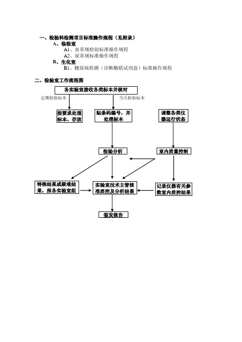 临床检验科操作SOP