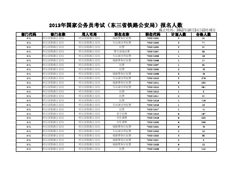 2013年国考(东三省铁路公安局)报名人数