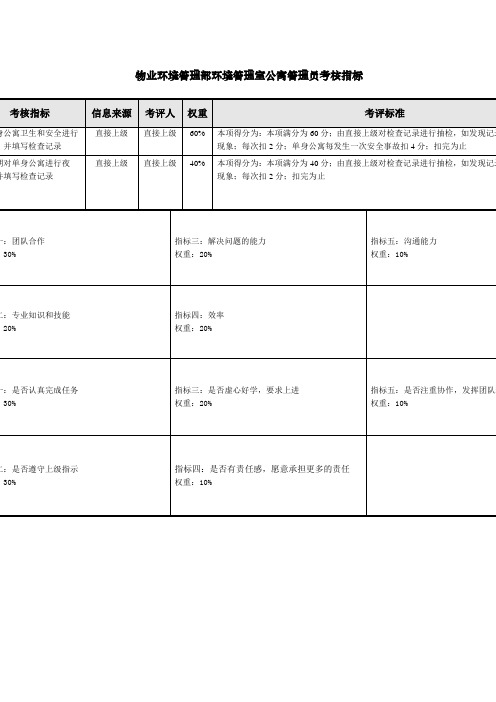 公寓管理员绩效考核指标KPI