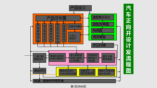 汽车车身制图PPT课件