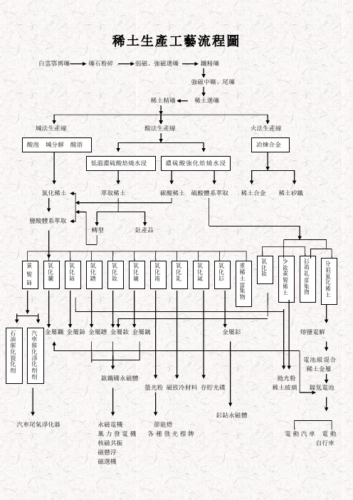 稀土的生产工艺流程图