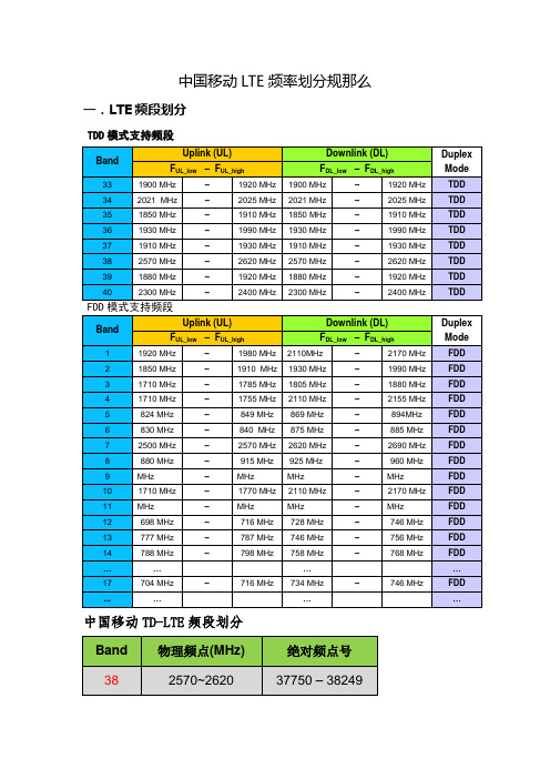 LTE频率划分规则.62