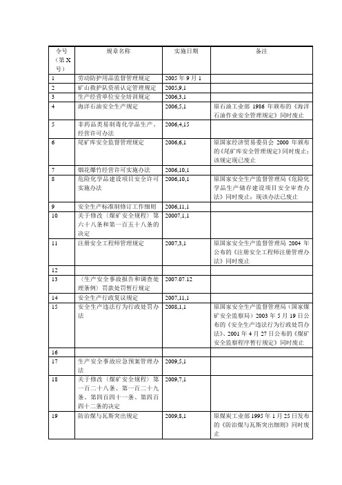 安监总局令1-55号目录