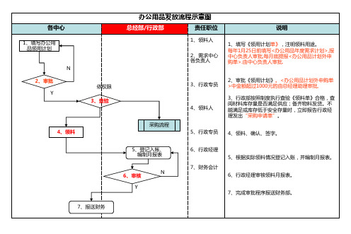 行政管理流程图(含流程图)