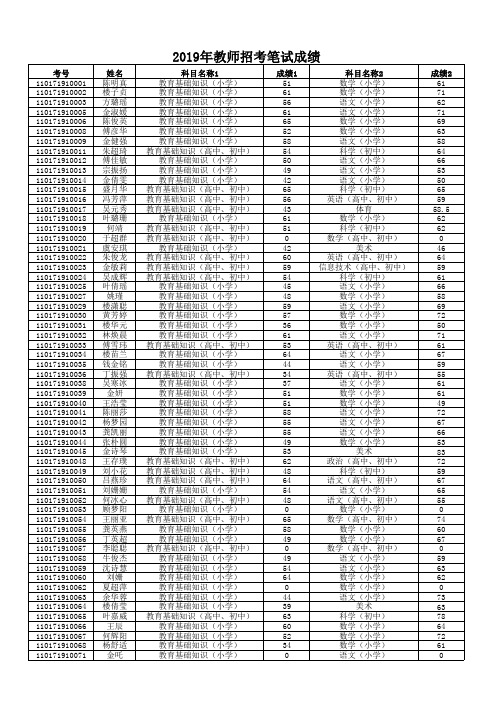 2019年教师招考笔试成绩