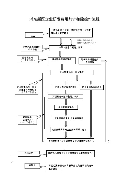 浦东新区研发费用加计扣除流程