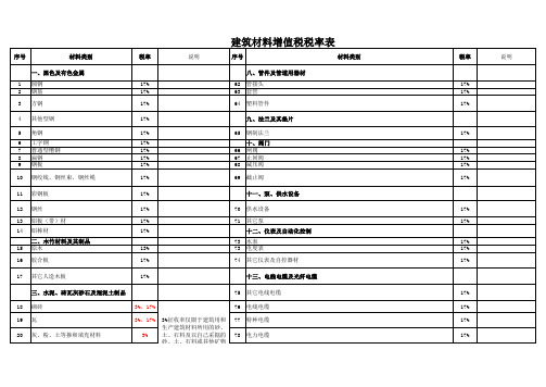 建筑材料适用增值税税率表