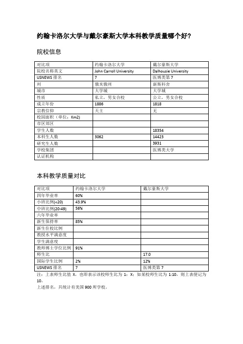 约翰卡洛尔大学与戴尔豪斯大学本科教学质量对比