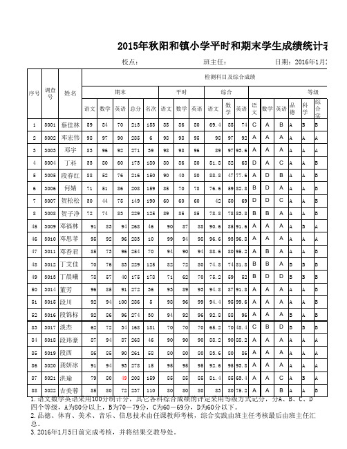 2015年秋综合成绩(1)