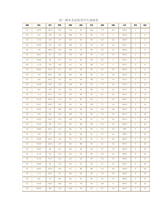 初二期末考试优秀学生成绩表