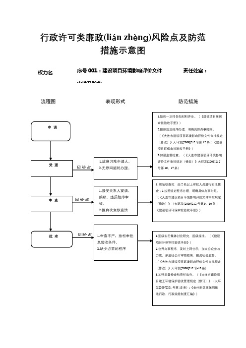 廉政风险点及防范措施示意图(环保局)(1)