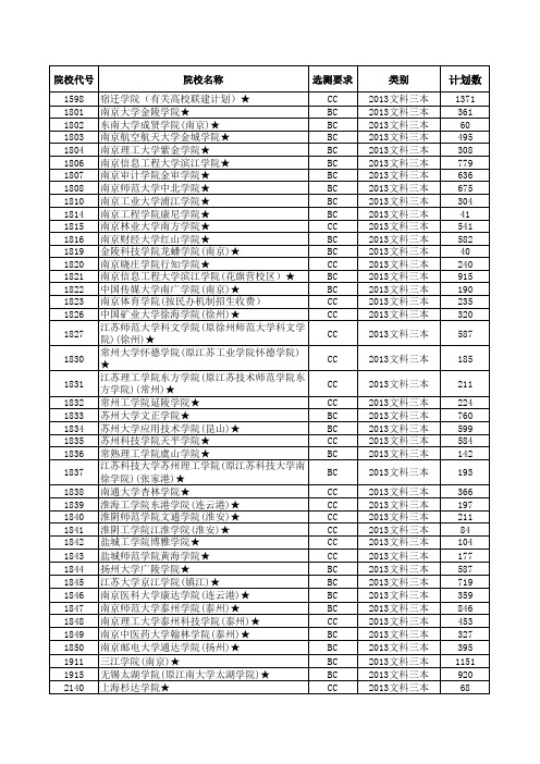 2013—2016年文科三本院校在江苏省招生计划与录取详细资料(文科)