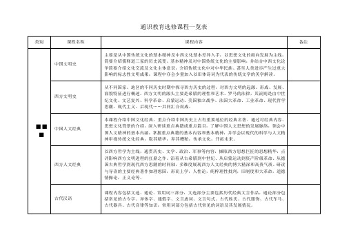 通识教育选修课程一览表