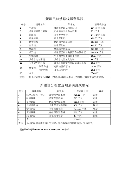 新疆铁路运营线里程表