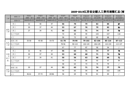 2005年-2019年江苏人工工资指导价汇总表(南京无锡常州地区)20190401