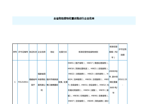 福建省危险废物处置设施运行企业名单