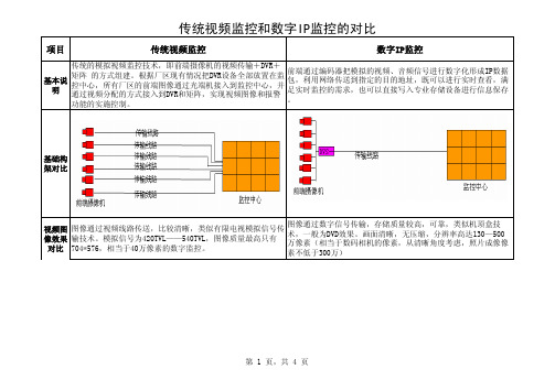 传统监控和数字IP监控的对比