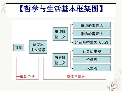 高考政治一轮复习必修四生活与哲学第一课美好生活的向导精品PPT课件