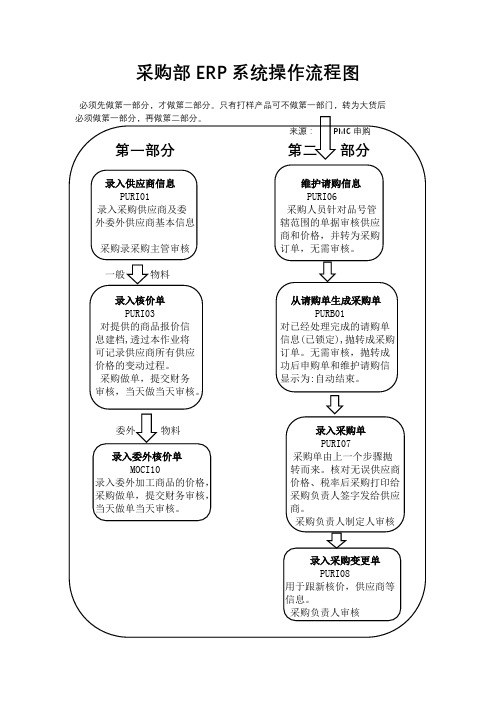 采购部ERP系统操作流程图