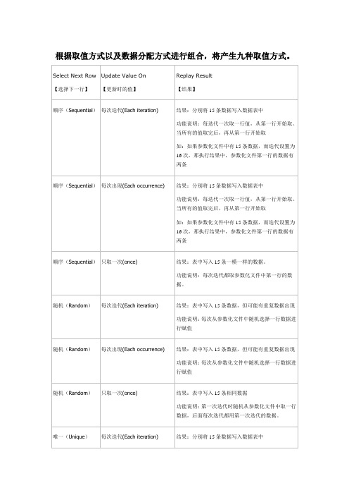 Loadrunner参数的取值方式