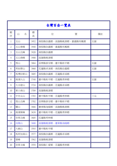 台湾百岳一览表