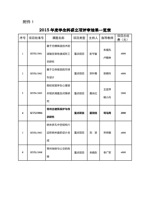 2015学生科研立项评审结果一览表
