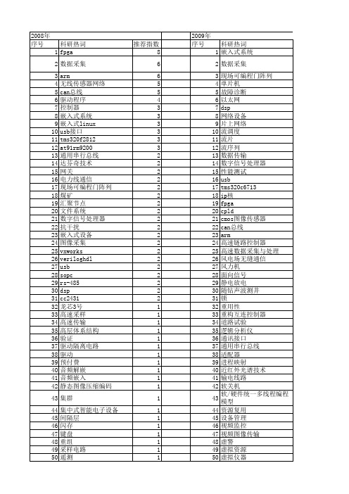 【国家自然科学基金】_硬件接口_基金支持热词逐年推荐_【万方软件创新助手】_20140801