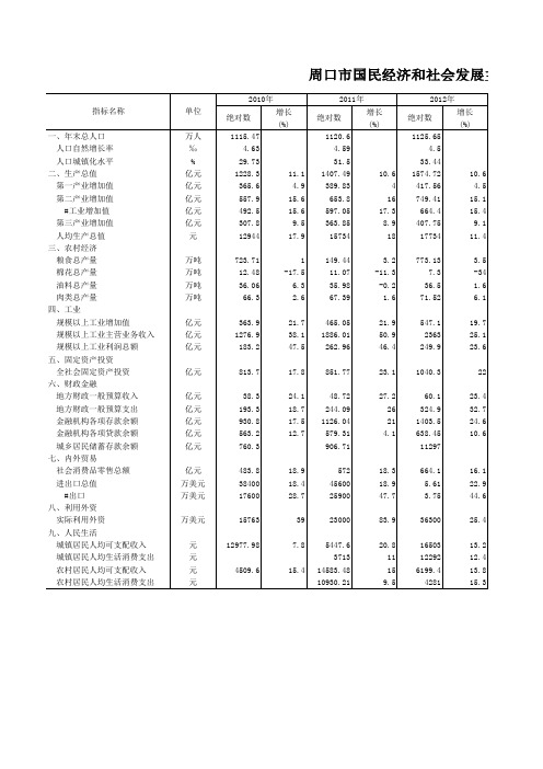 周口市统计年鉴社会经济发展指标数据：1-2 周口市国民经济和社会发展主要指标