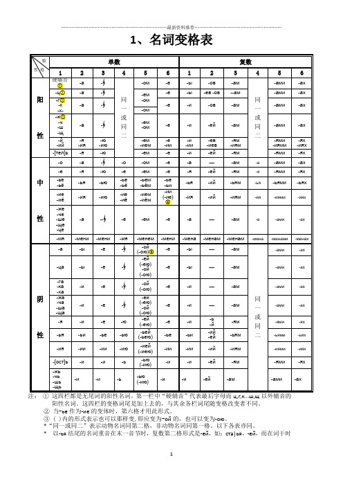 俄语名词、形容词、代词、动词等变格表精编版