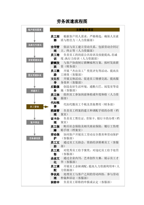 劳务派遣流程图