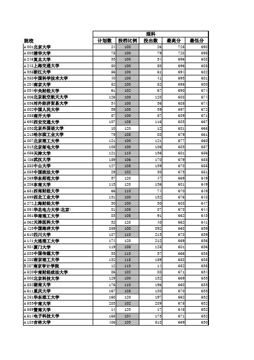 山东省2012年第一批本科院校理科最低录取分数线