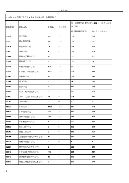 广东省2016年第三批专科A类美术类统考第一次投档情况