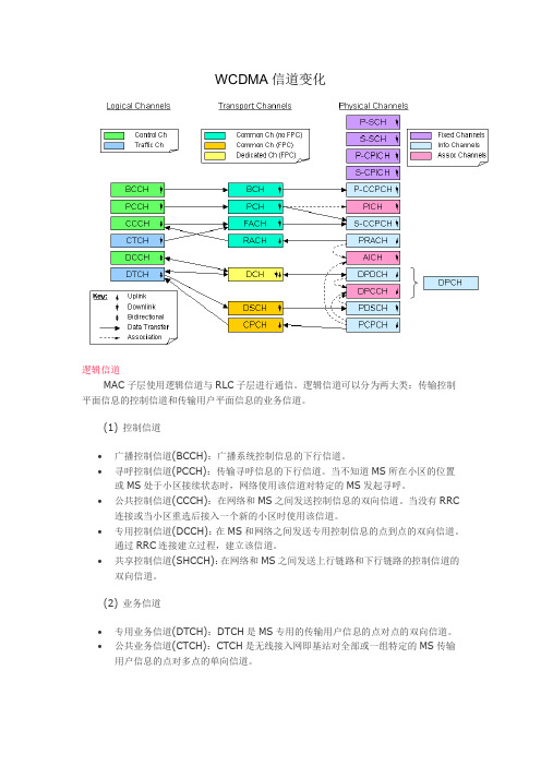 WCDMA信道解析