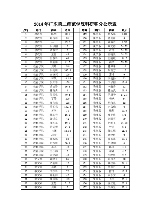 广东第二师范学院科研积分公示表