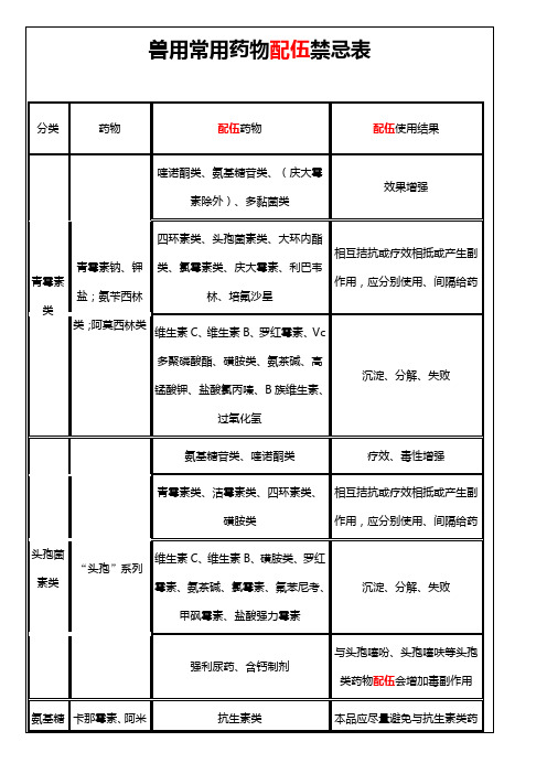 兽用常用药物配伍禁忌表