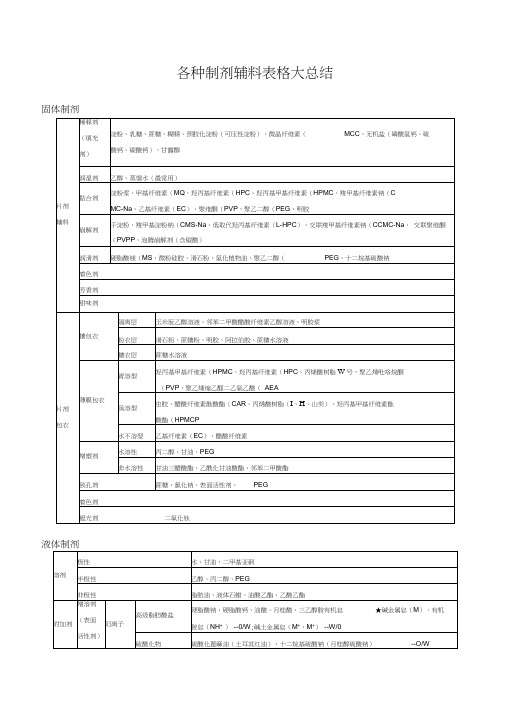 各种制剂辅料表格大总结