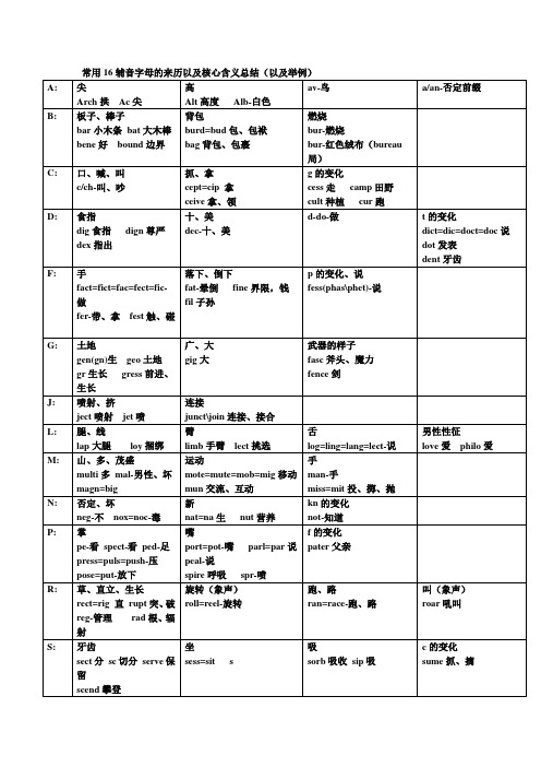 常用16辅音字母的来历以及核心含义总结