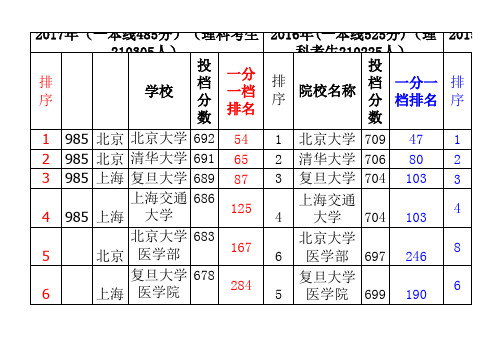 2015-2017河北本科一批理工一志愿平行投档分数线排名