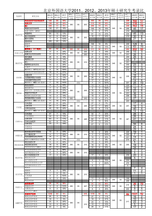 北外11,12,13报录比