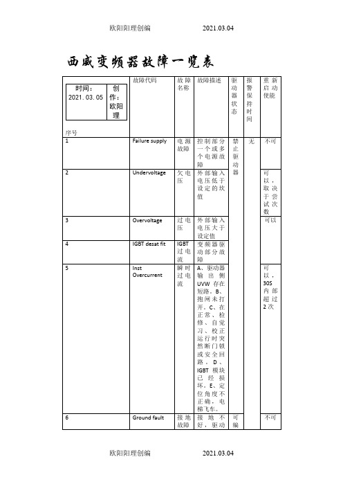 西威变频器中文故障一览表之欧阳理创编